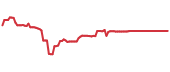KALL 90-day performance